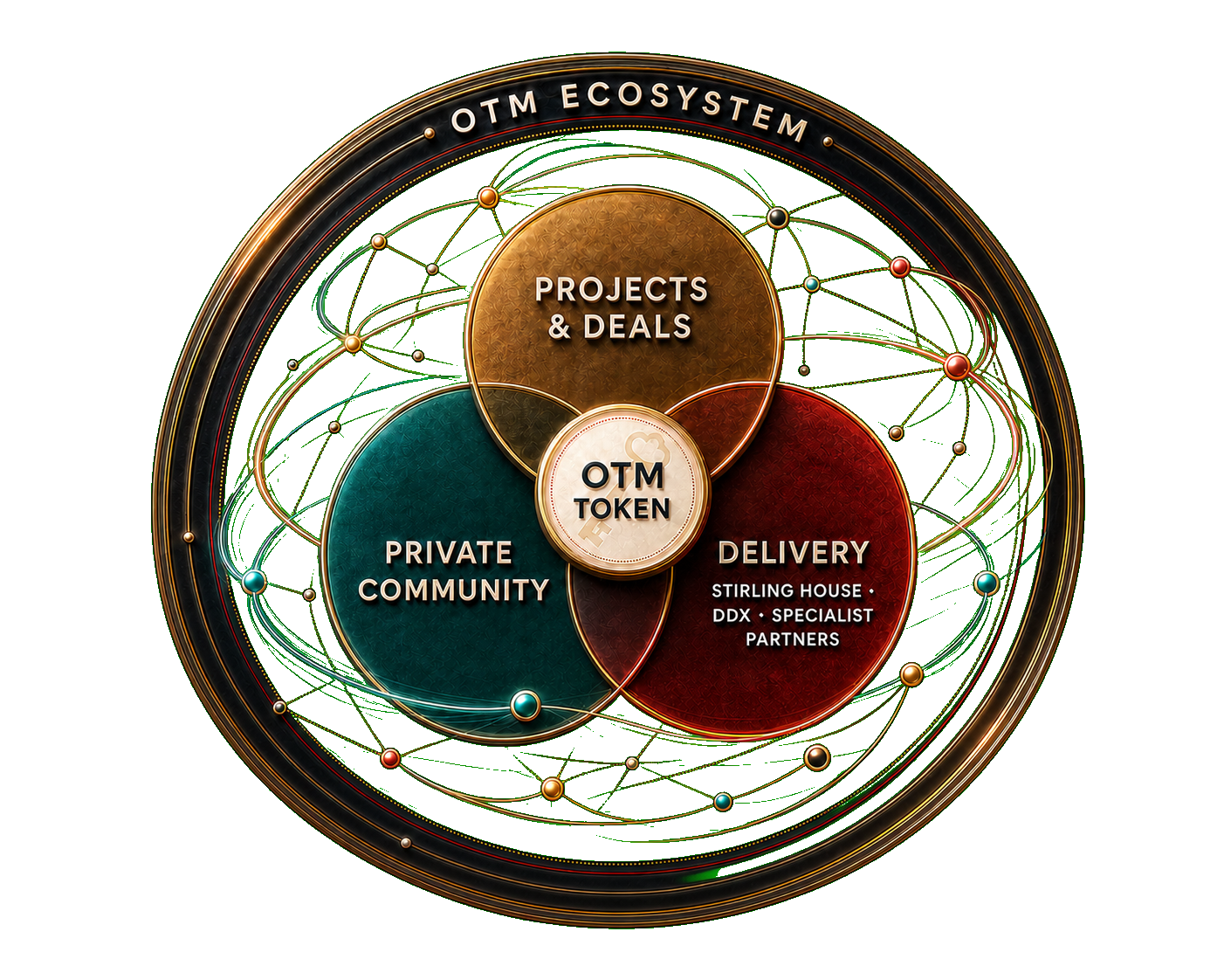 OTM Ecosystem showing projects and deals, the OTM token, private community, and delivery partners